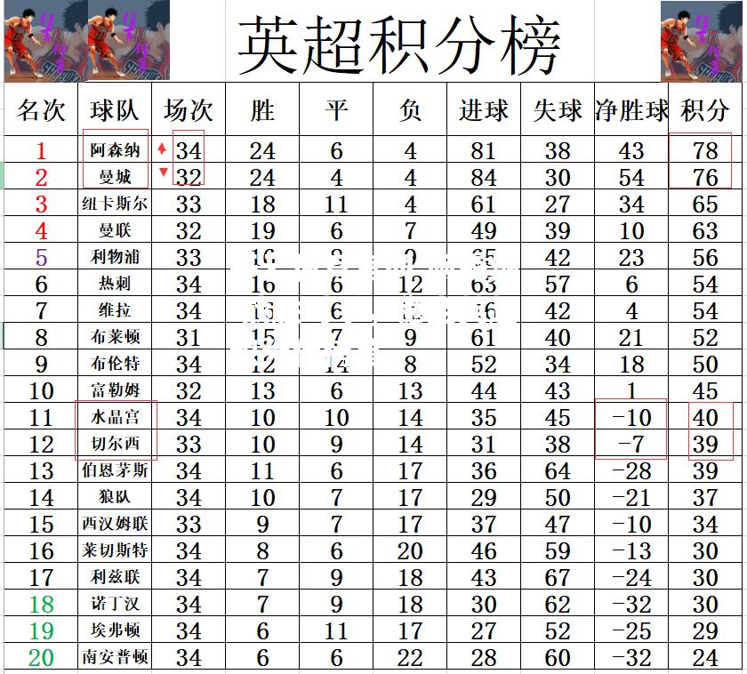 阿森纳-战胜对手，稳坐英超积分榜榜首