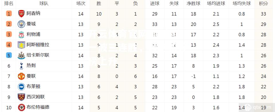 阿森纳一波三连胜，领跑积分榜上升